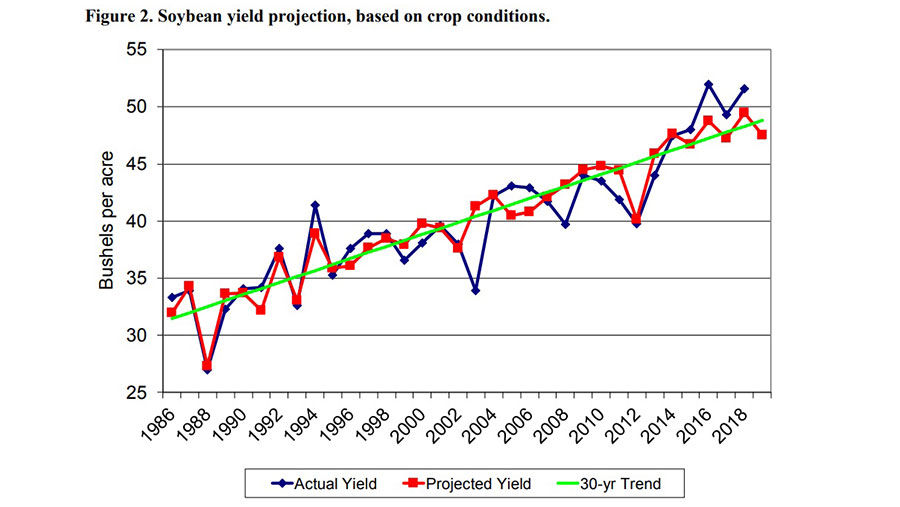 Crop holding pattern Soybeans